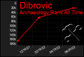 Total Graph of Dibrovic