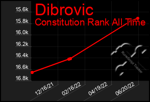 Total Graph of Dibrovic