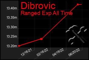 Total Graph of Dibrovic