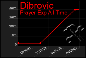 Total Graph of Dibrovic