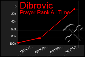 Total Graph of Dibrovic