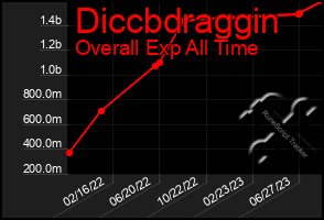 Total Graph of Diccbdraggin