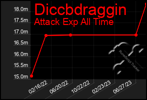 Total Graph of Diccbdraggin