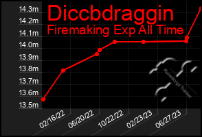 Total Graph of Diccbdraggin