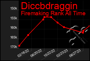 Total Graph of Diccbdraggin