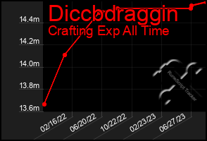 Total Graph of Diccbdraggin