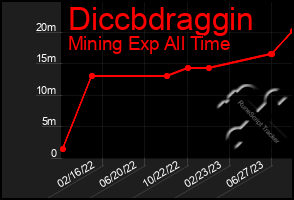 Total Graph of Diccbdraggin