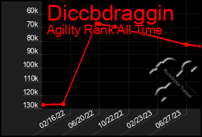 Total Graph of Diccbdraggin