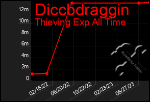 Total Graph of Diccbdraggin