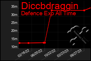 Total Graph of Diccbdraggin