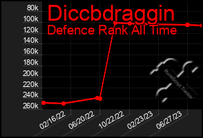 Total Graph of Diccbdraggin