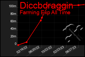 Total Graph of Diccbdraggin