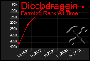 Total Graph of Diccbdraggin