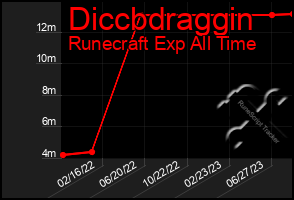 Total Graph of Diccbdraggin
