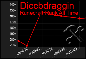 Total Graph of Diccbdraggin