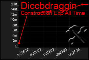 Total Graph of Diccbdraggin