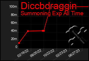 Total Graph of Diccbdraggin