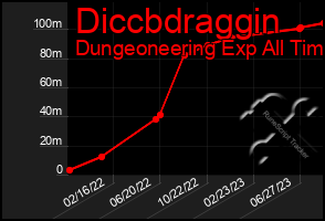 Total Graph of Diccbdraggin