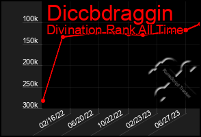 Total Graph of Diccbdraggin