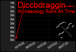 Total Graph of Diccbdraggin