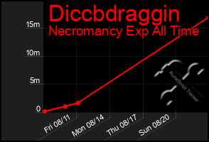 Total Graph of Diccbdraggin