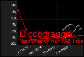 Total Graph of Diccbdraggin
