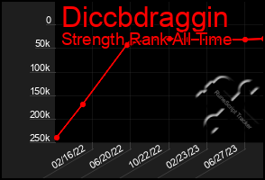 Total Graph of Diccbdraggin