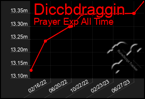 Total Graph of Diccbdraggin
