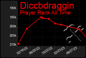 Total Graph of Diccbdraggin