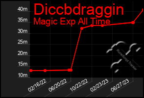 Total Graph of Diccbdraggin