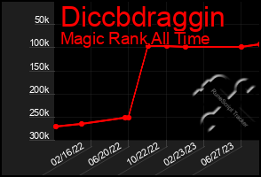 Total Graph of Diccbdraggin