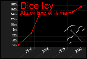 Total Graph of Dice Icy