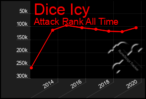 Total Graph of Dice Icy