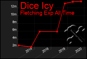 Total Graph of Dice Icy