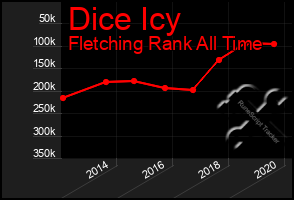 Total Graph of Dice Icy