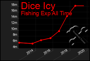 Total Graph of Dice Icy