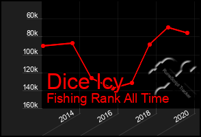 Total Graph of Dice Icy