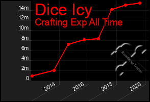 Total Graph of Dice Icy