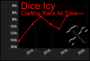 Total Graph of Dice Icy