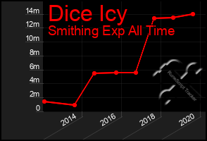 Total Graph of Dice Icy