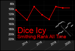 Total Graph of Dice Icy