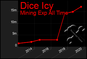 Total Graph of Dice Icy