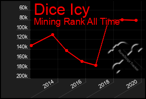 Total Graph of Dice Icy