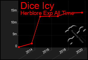 Total Graph of Dice Icy