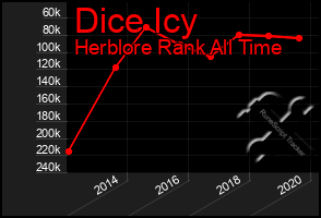 Total Graph of Dice Icy