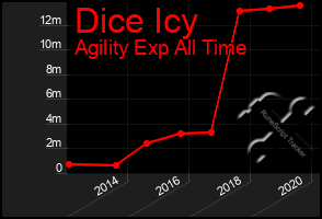 Total Graph of Dice Icy