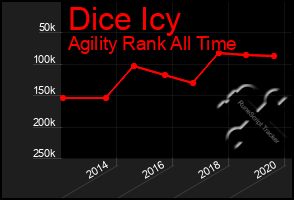 Total Graph of Dice Icy