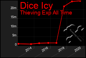 Total Graph of Dice Icy