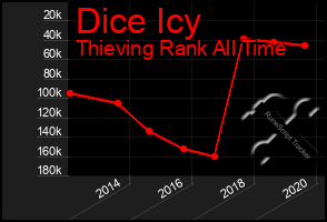 Total Graph of Dice Icy