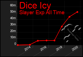 Total Graph of Dice Icy